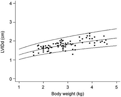 Reference Values of M-mode Echocardiographic Parameter in Adult Toy Breed Dogs